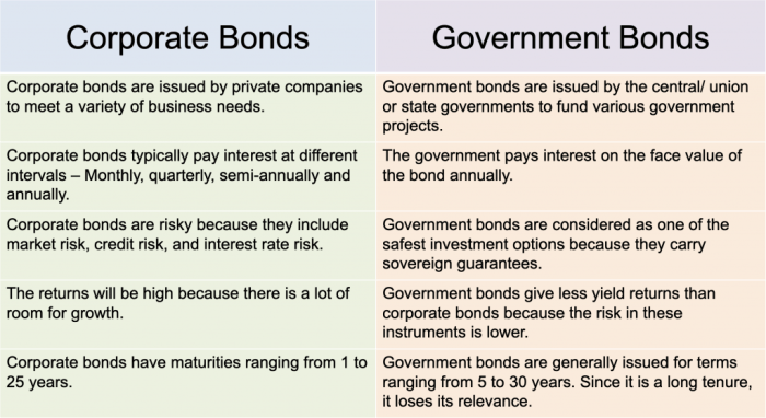 Bonds corporate government stocks portfolio diversified provide performance similar create when vs paired