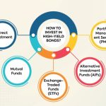 High yield bonds debt junk chart businessinsider they yields economics december week insider business sachs goldman shows here