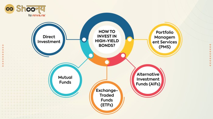 High yield bonds debt junk chart businessinsider they yields economics december week insider business sachs goldman shows here