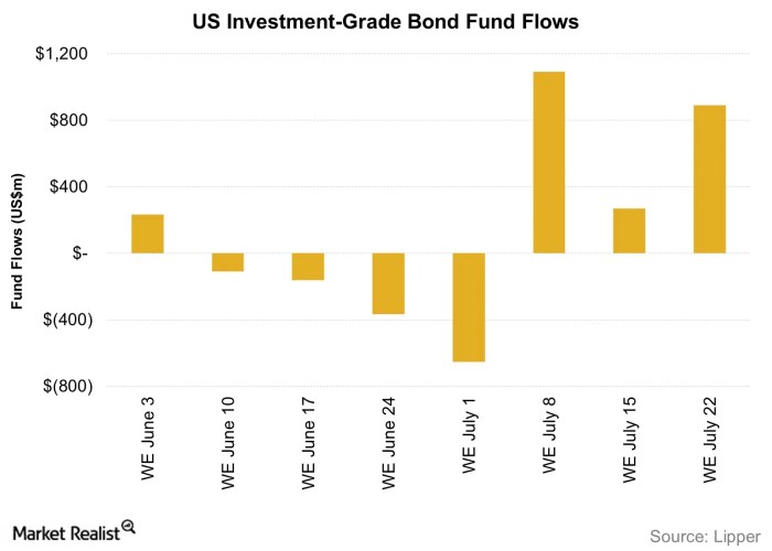 Grade investment yield high bonds vs rating sterling important chart