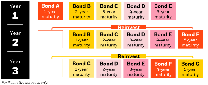 Bond strategy laddering replenish do mailbag provides cash allocation spending withdrawals only not