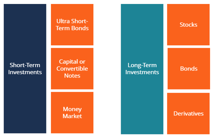 Term short long between difference investments Term short long between difference investments